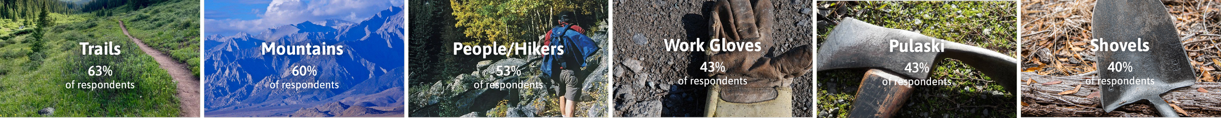 Infographic about hiking and outdoor activity gear, including trails, mountains, hikers, work gloves, Pulaski tool, shovels, with statistics showing percentage of respondents for each category.
