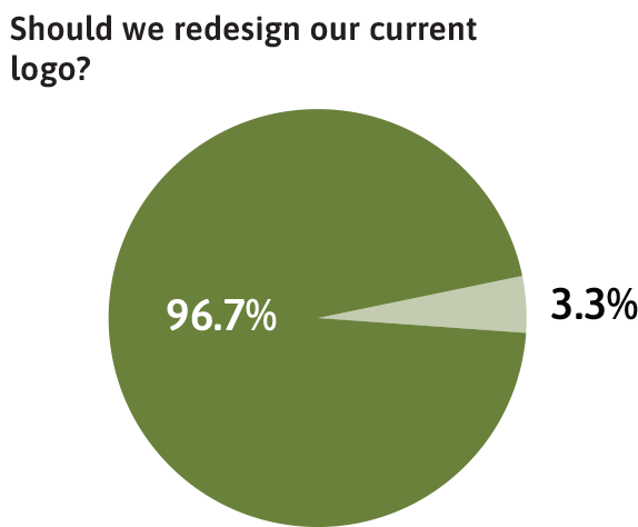 Pie chart showing survey results with 96.7% in favor of redesigning the current logo and 3.3% against.