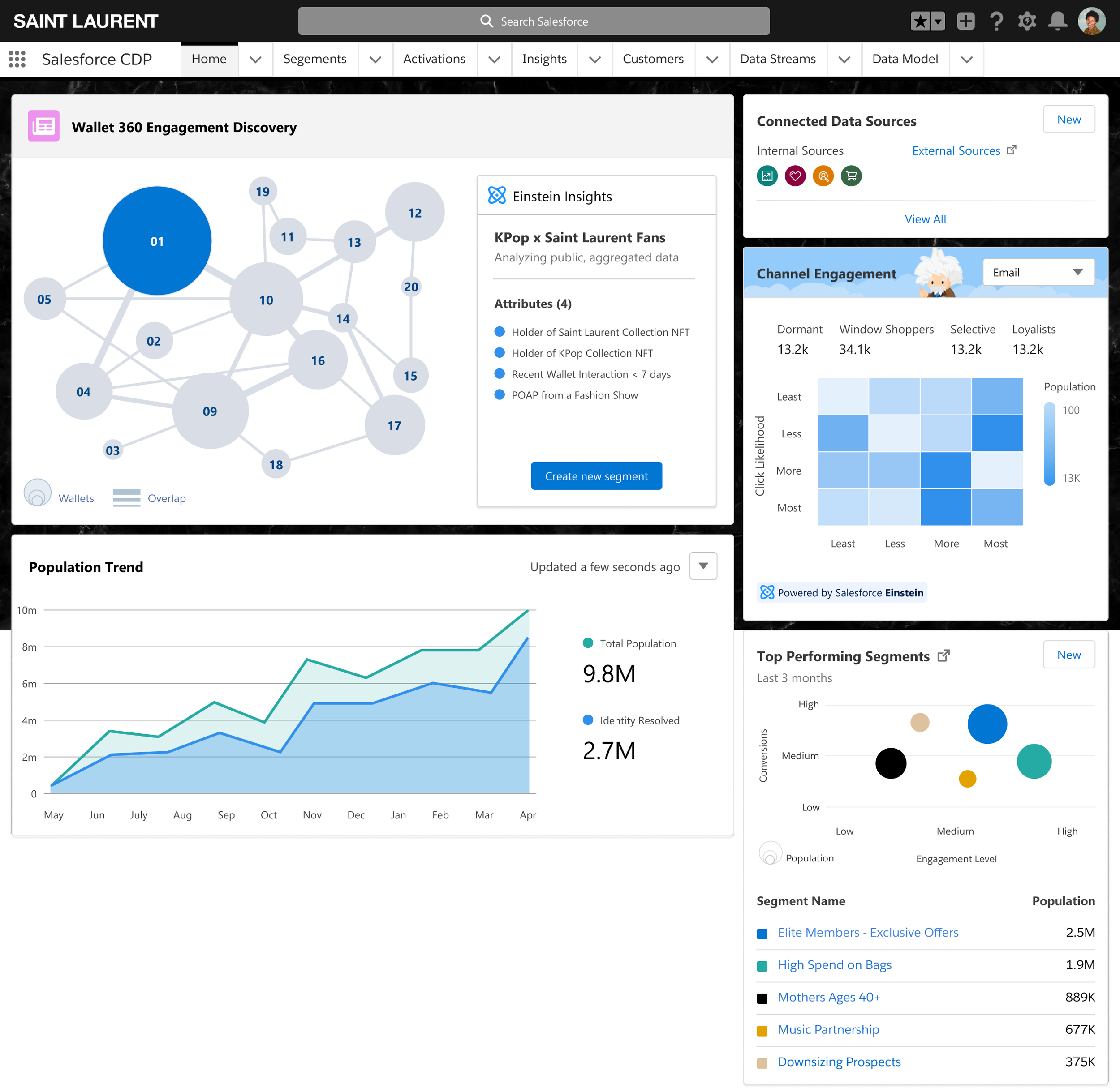 Salesforce dashboard displaying Saint Laurent Wallet 360 engagement data with interconnected nodes, population trends, channel engagement, and segment performance metrics.
