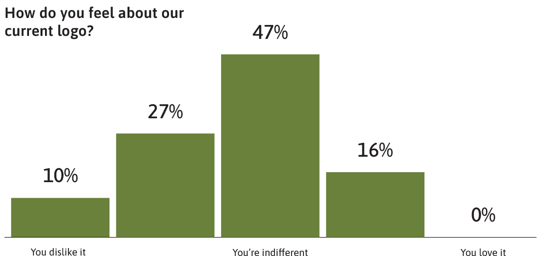 Bar chart showing survey results about feelings towards a logo. 10% dislike it, 27% are indifferent, 16% love it, and 47% are indifferent.