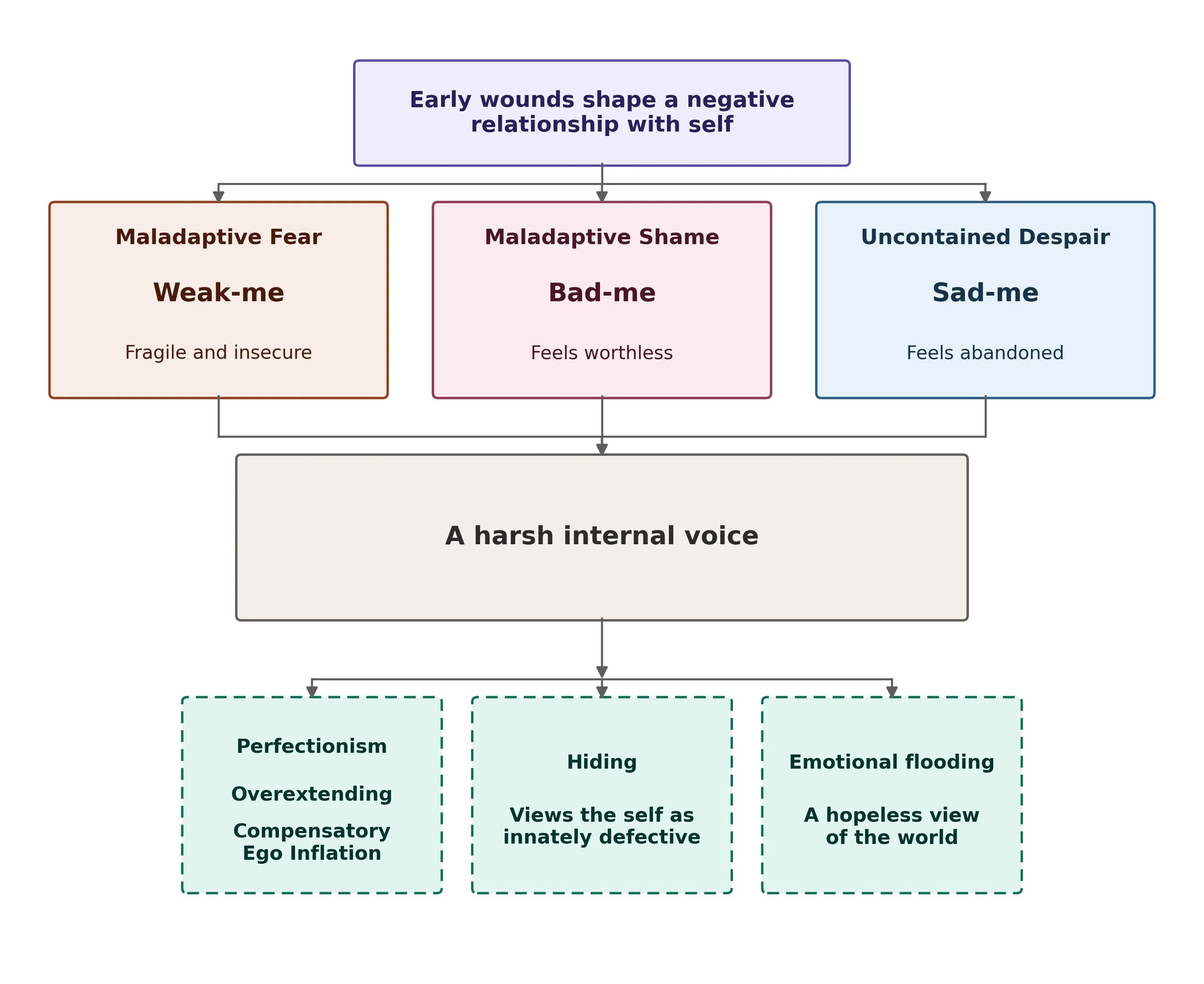 three_maladaptive_emotions (1).jpg