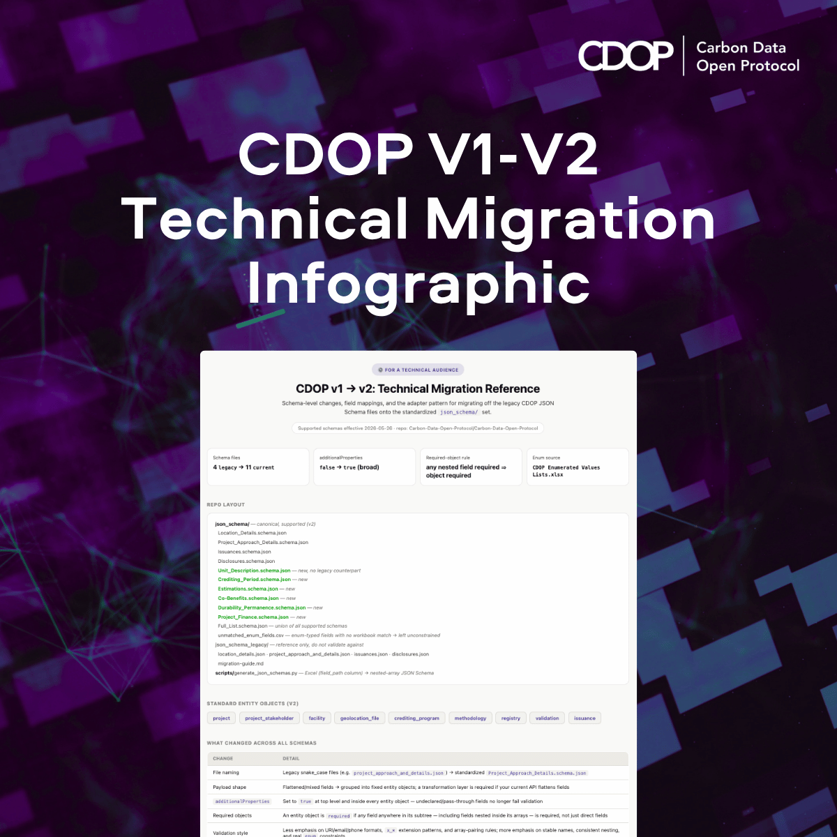CDOP v1-v2 Technical migration infographic
