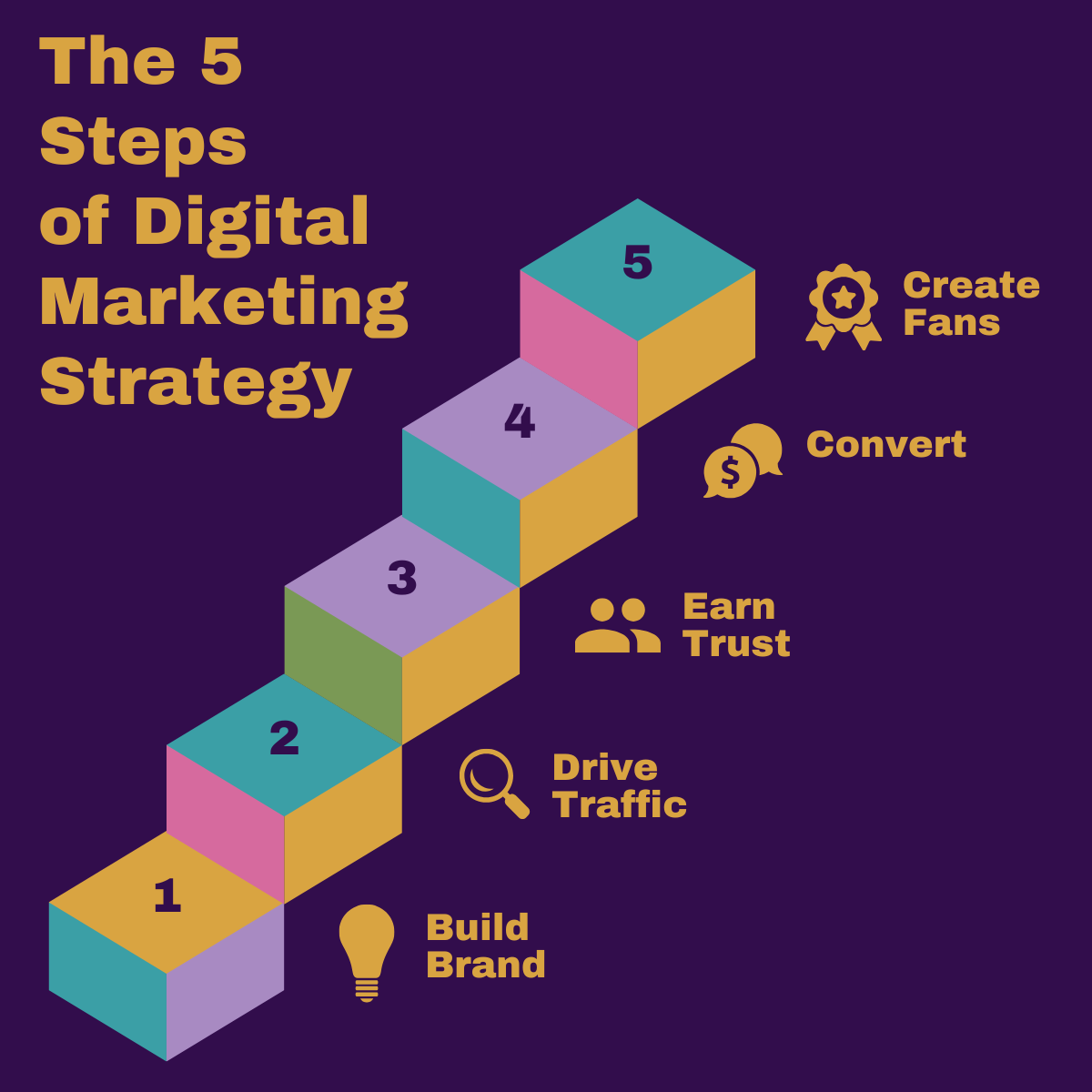 Infographic showing the five steps of digital marketing strategy as a staggered block staircase. Step 1 is Build Brand, with a lightbulb icon. Step 2 is Drive Traffic, with a magnifying glass icon. Step 3 is Earn Trust, with two user icons. Step 4 is Convert, with a dollar chat bubble icon. Step 5 is Create Fans, with a ribbon and star icon.