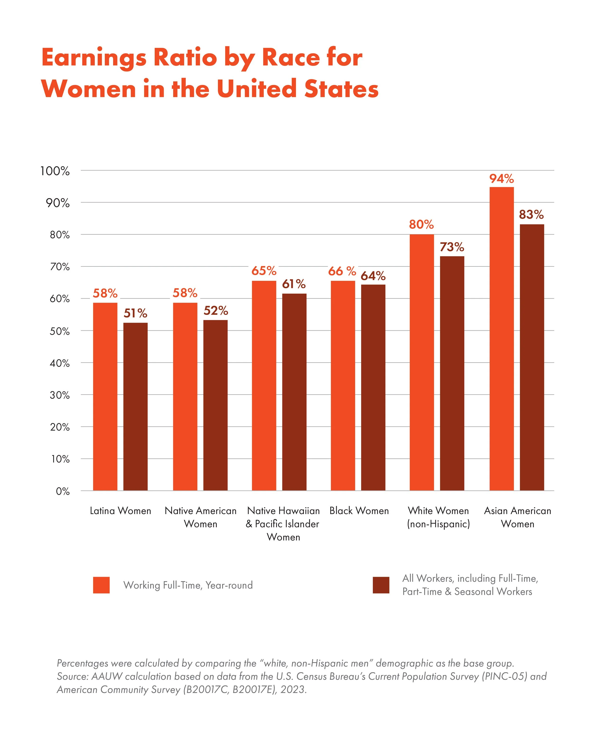 The challenges grow more complex for women of color, LGBTQ+ women, and women with disabilities who face compounded inequities. Black women work an additional 134 days and Latina women, an additional 189 days to earn the same salary as a white, non-Hi
