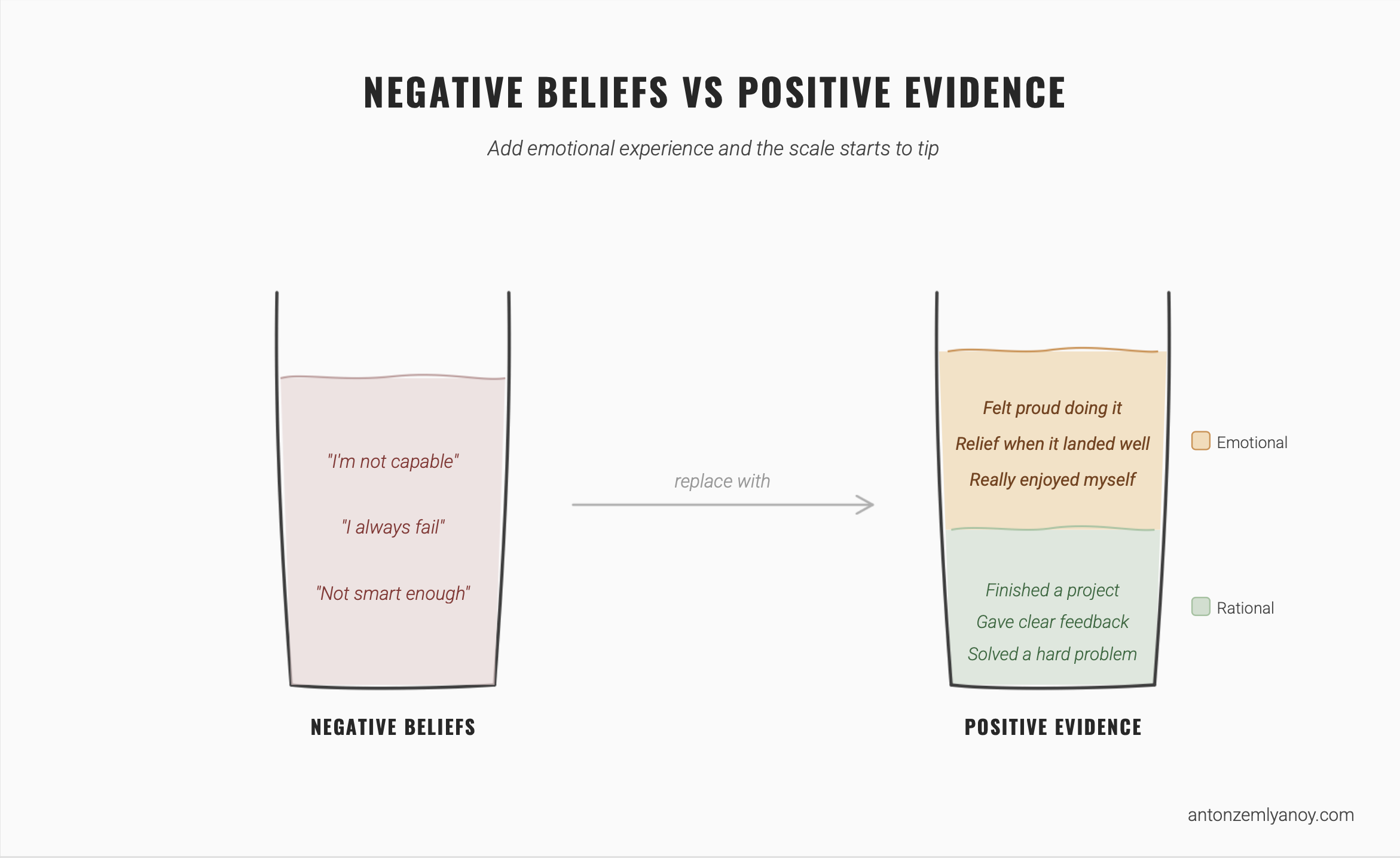Illustration of negative beliefs vs positive evidence, including emotional and rational evidence, to help work with inner critics by executive leadership coach Anton Zemlyanoy