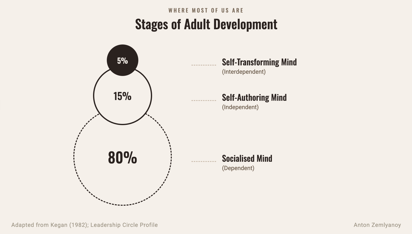 Internal operating system maturity levels diagram showing stages of leadership self-awareness development. Stages of Adult development: socialised mind, self-authoring mind, self-transforming mind, adapted from Kegan and Leadership Circle Profile
