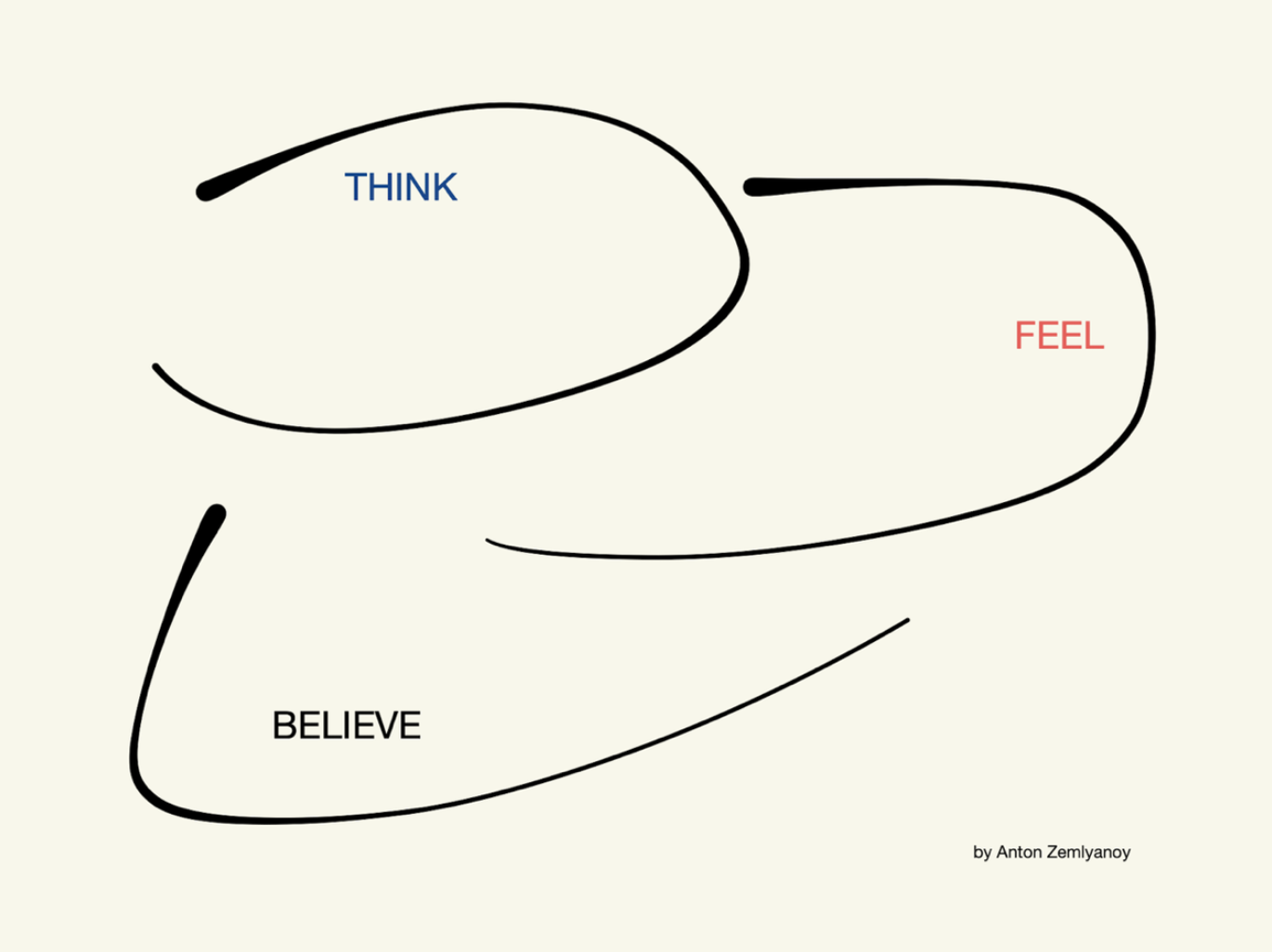 A minimal line illustration showing three loops labeled THINK, FEEL, and BELIEVE, representing how thoughts, emotions, and beliefs interact in internal alignment