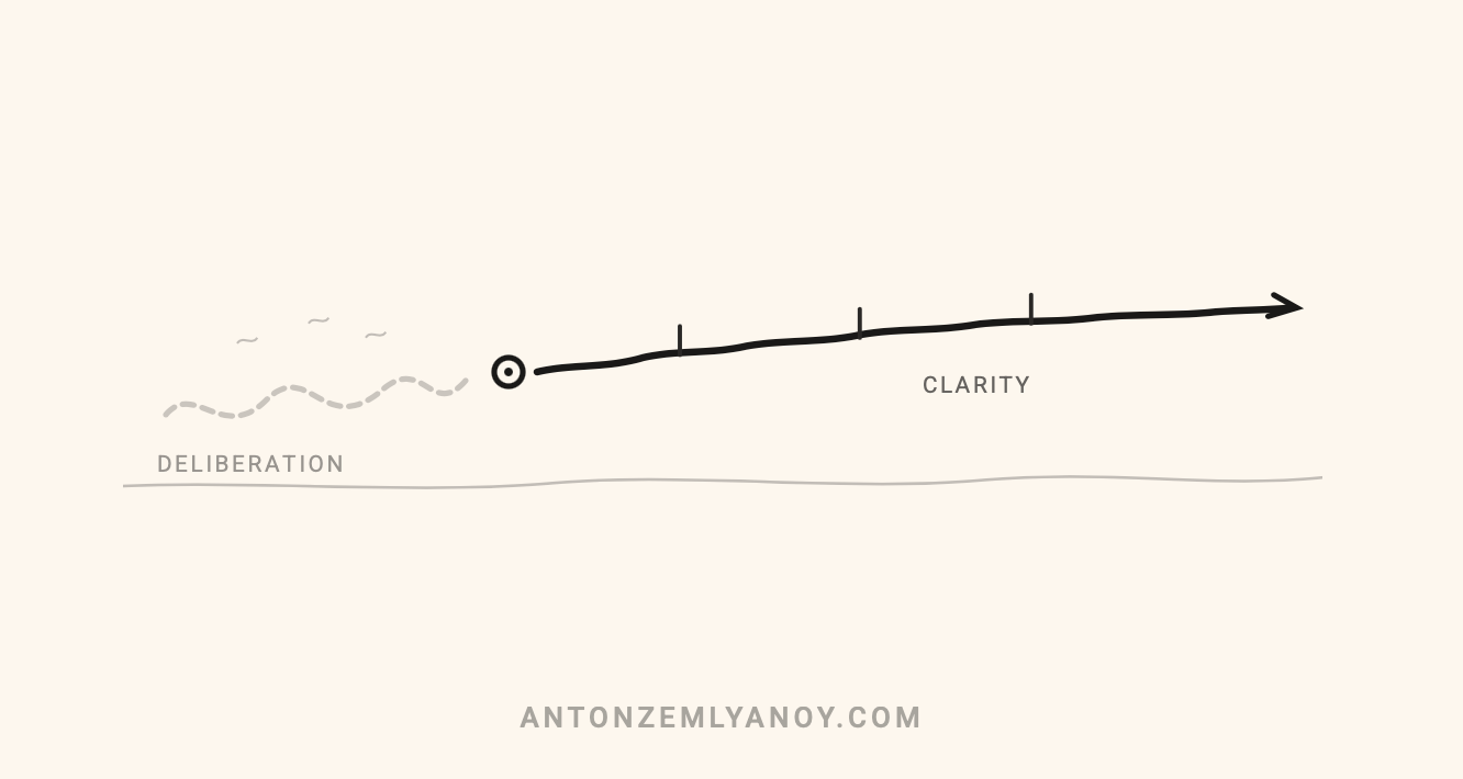 Diagram showing how a decision can take us from deliberation to clarify