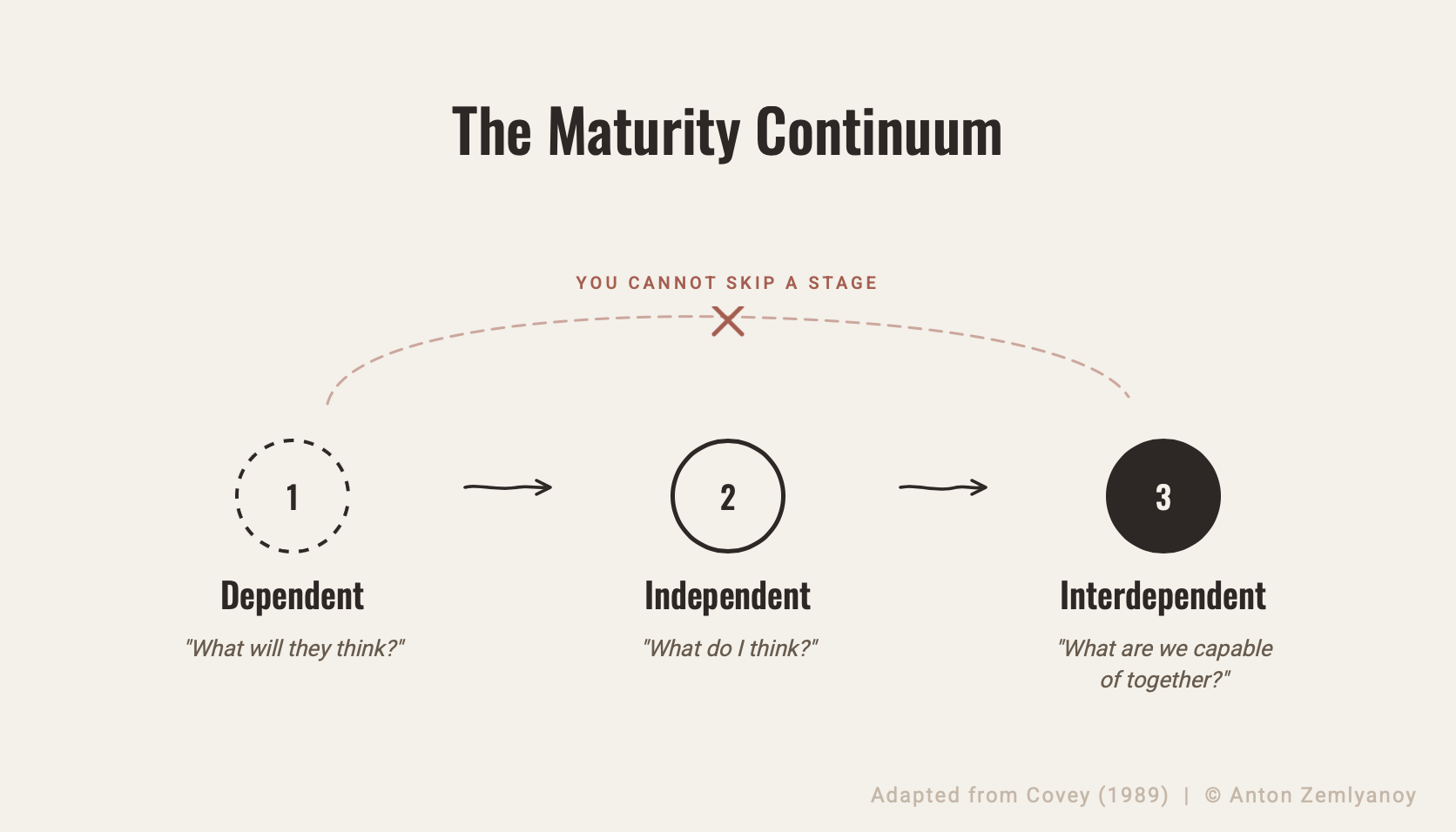 stages of maturity steven covey diagram