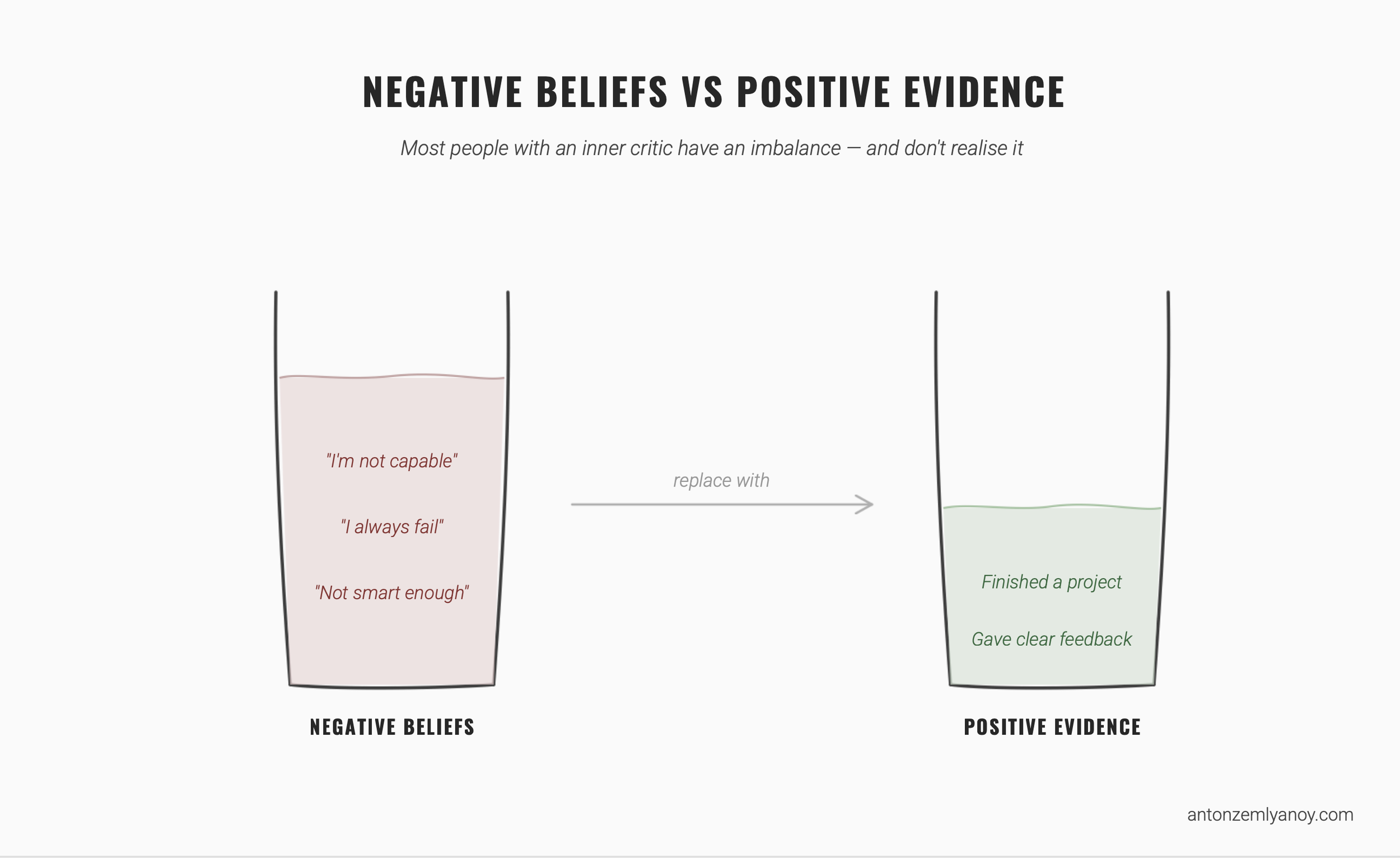 Illustration of negative beliefs vs positive evidence to help work with inner critics by executive leadership coach Anton Zemlyanoy