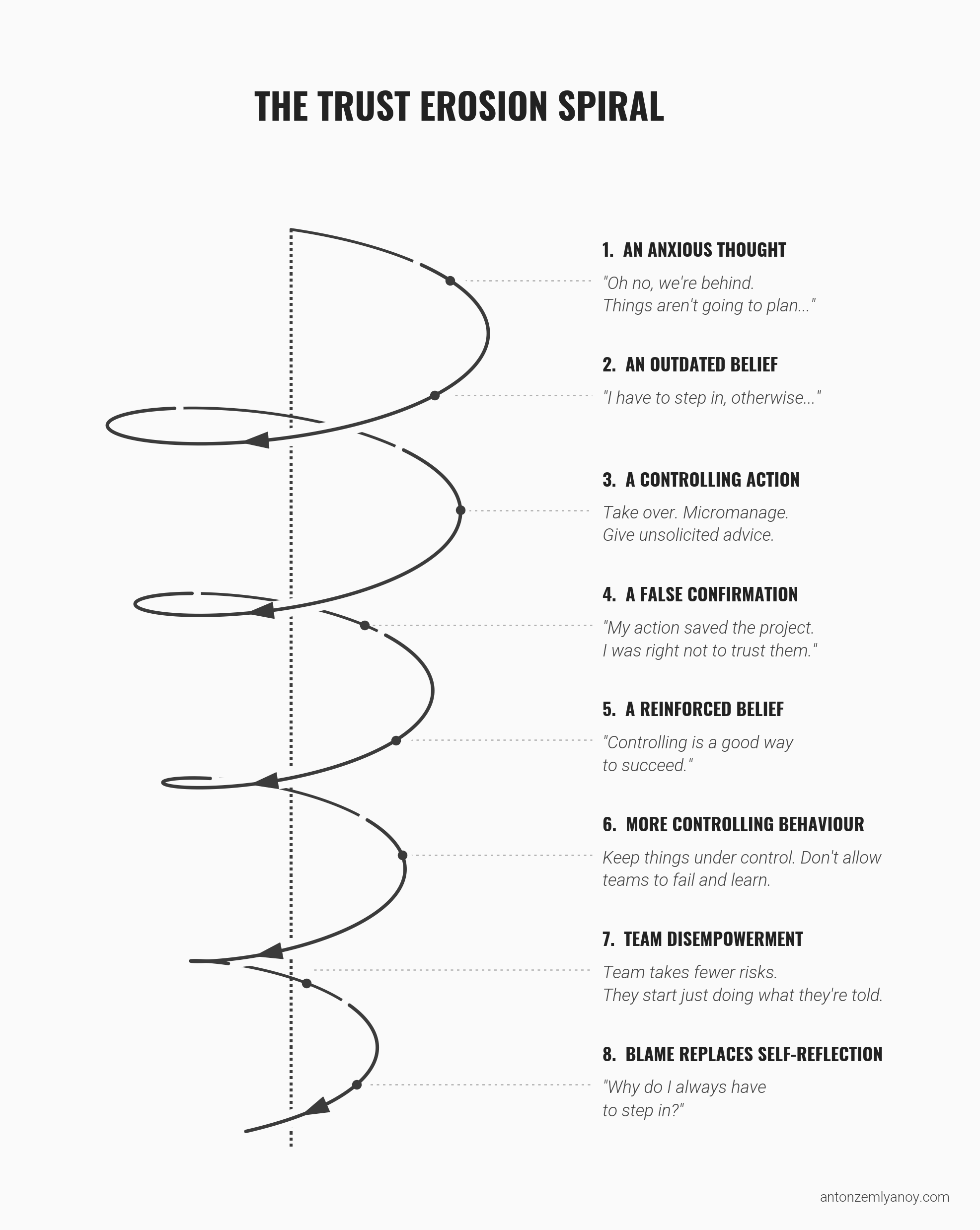 The Trust Erosion Spiral — an 8-step diagram by executive and leadership coach Anton Zemlyanoy, showing how leaders get trapped in a cycle of anxiety, controlling behaviour, false confirmation, and team disempowerment that reinforces itself