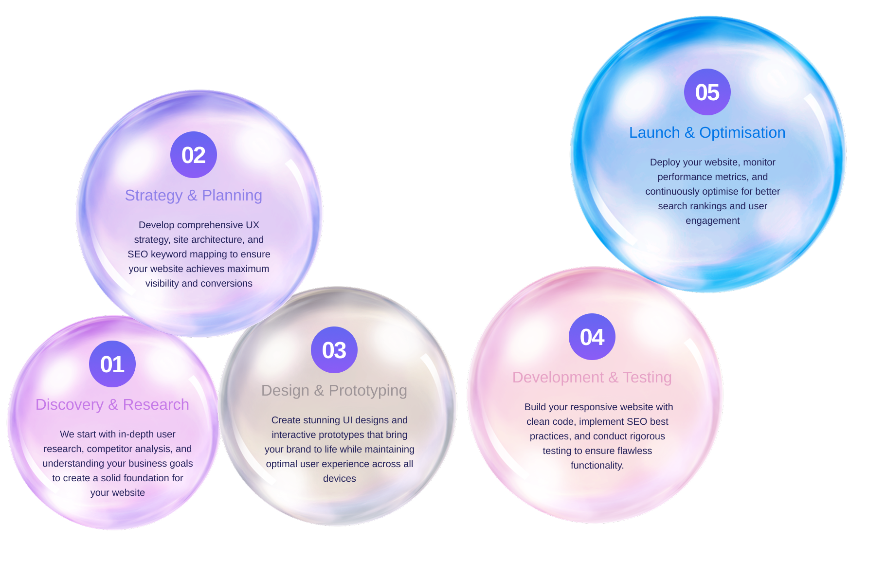 Five colorful spheres arranged in a semi-circle, each representing a stage in a process. The stages are Discovery & Research, Strategy & Planning, Design & Prototyping, Development & Testing, and Launch & Optimisation, with brief descriptions within each sphere.