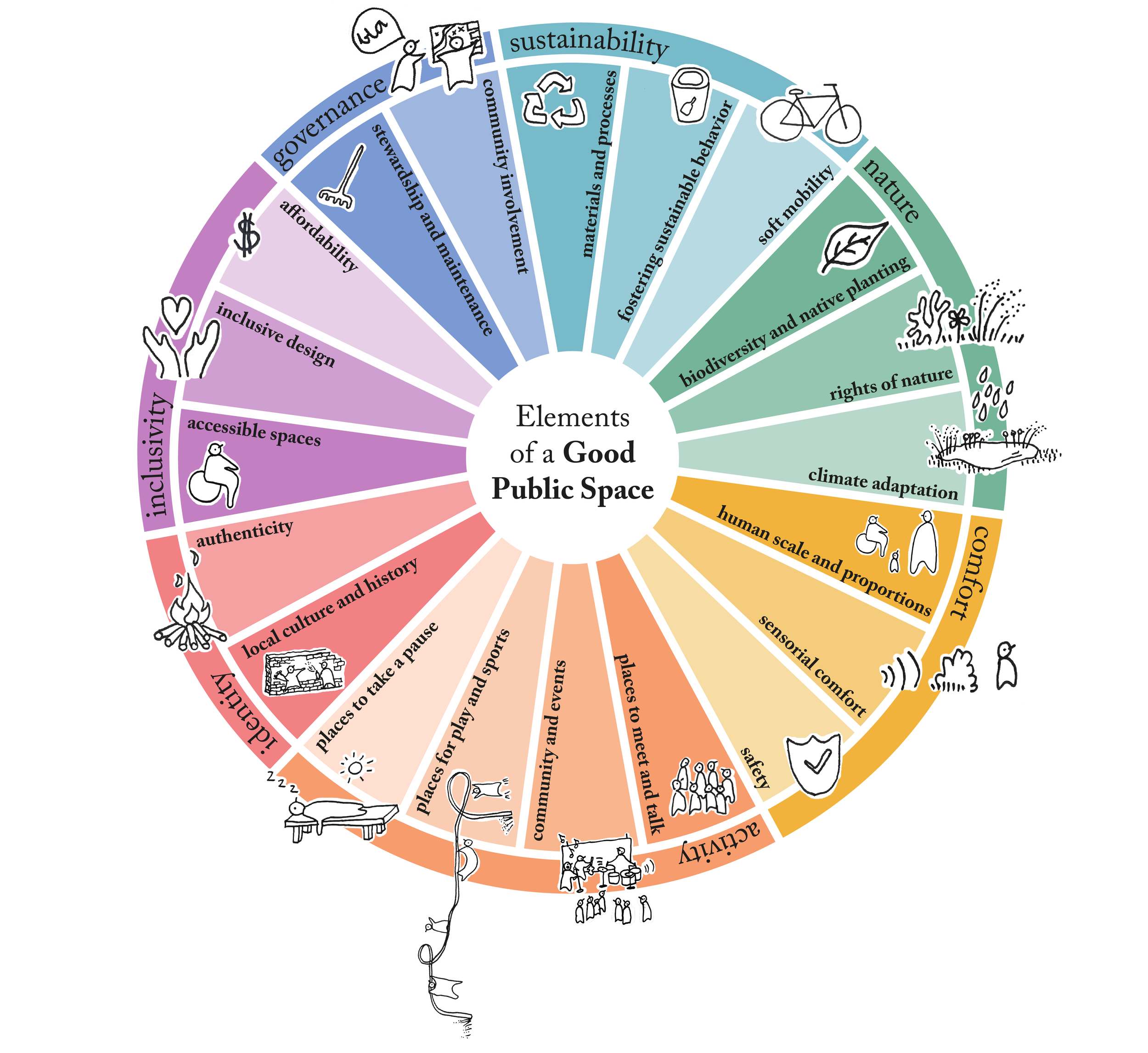 250710 Studio Pauza Elements of a Good Public Space.png