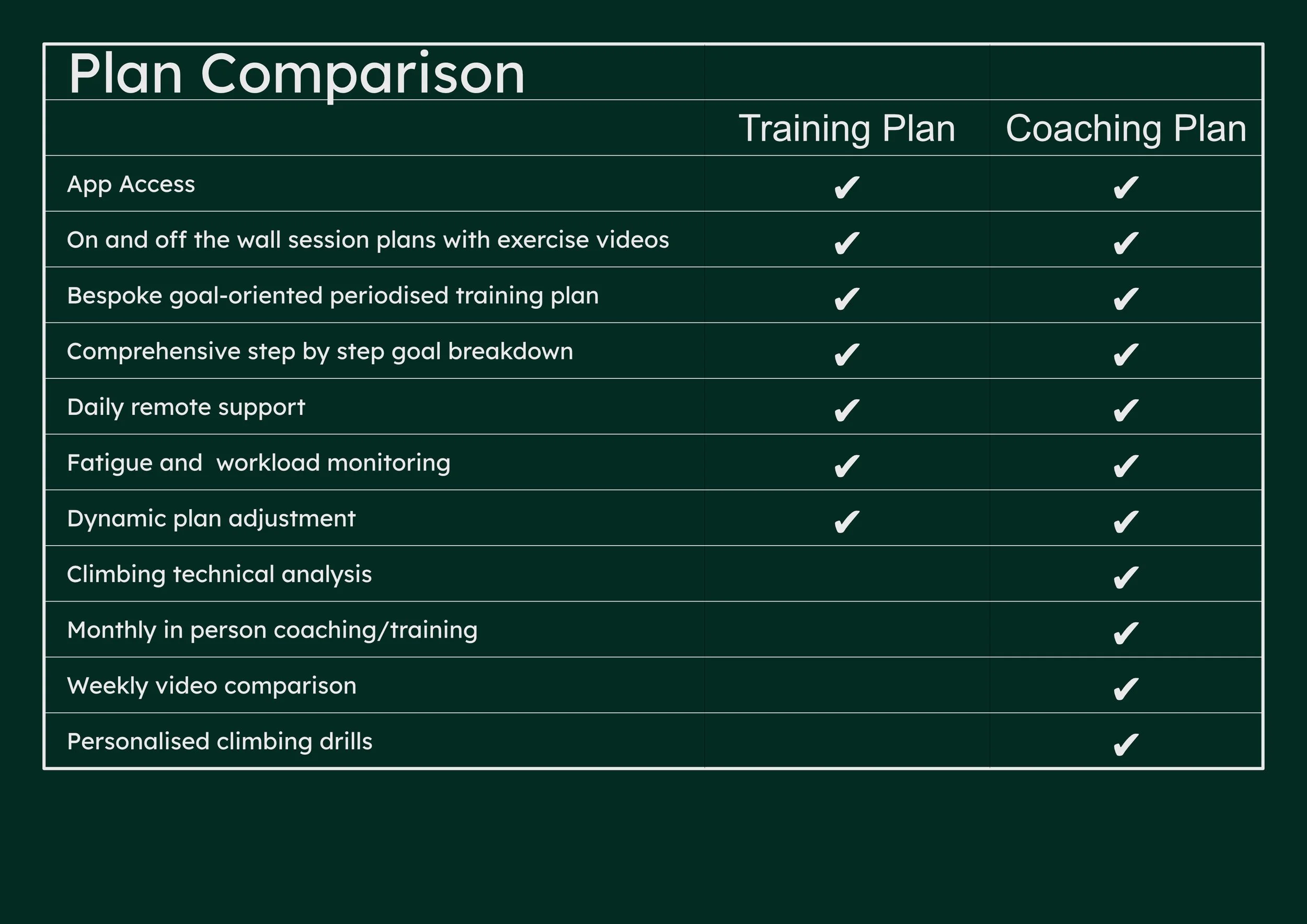 Comparison chart of training and coaching plans with checkmarks indicating included features, such as app access, session plans, goal-oriented training, step breakdowns, remote support, workload monitoring, plan adjustments, technical analysis, in-person coaching, video comparison, and personalized drills.
