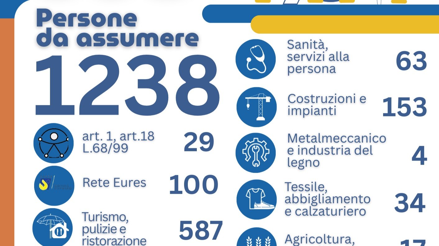 Arpal Puglia, 1238 posizioni aperte nel Leccese