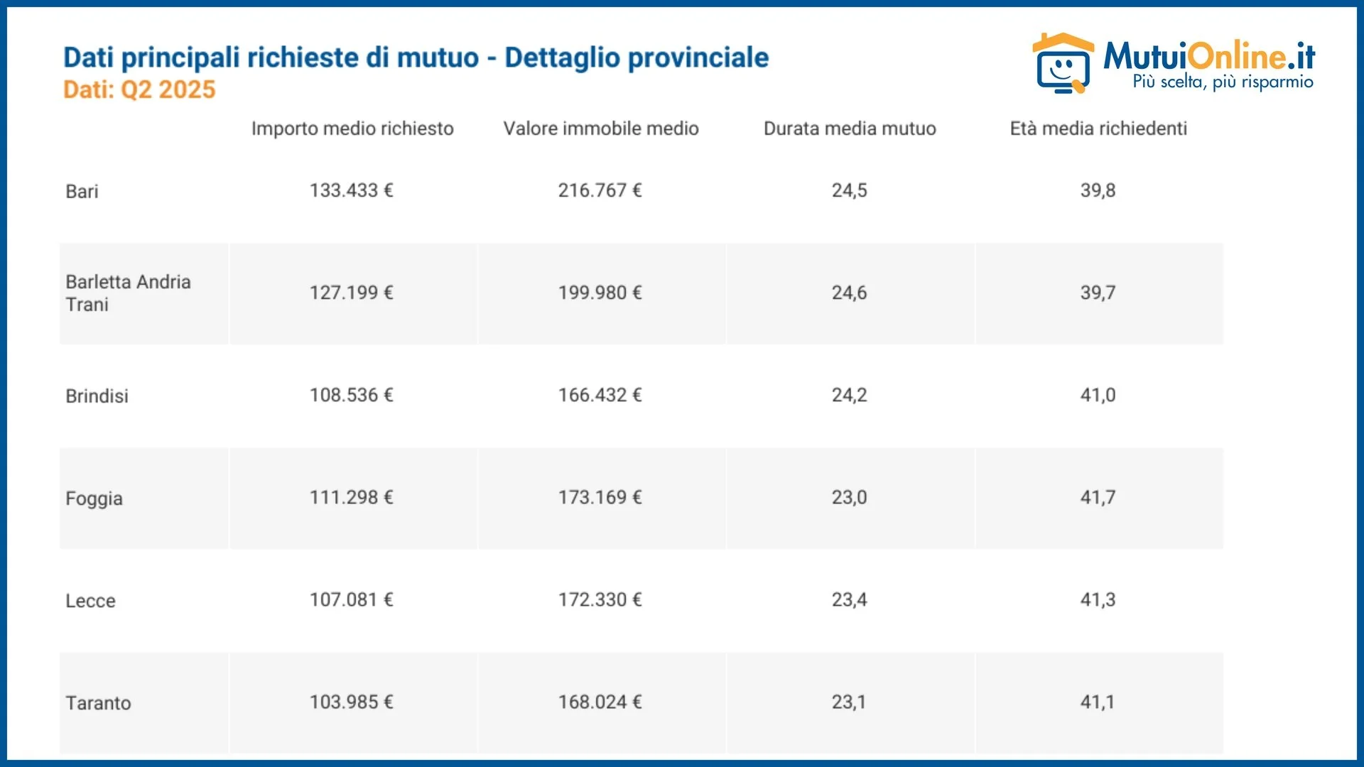 MUTUI NELLA PUGLIA
