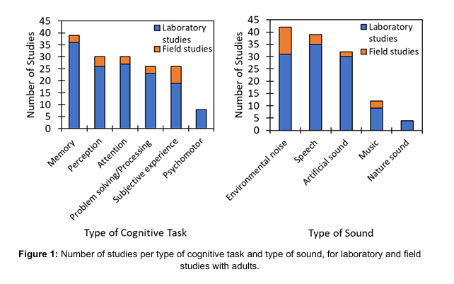Impact of the auditory environment on cognitive performance and behaviour in schools/workplaces: Methodological review 2023-2026