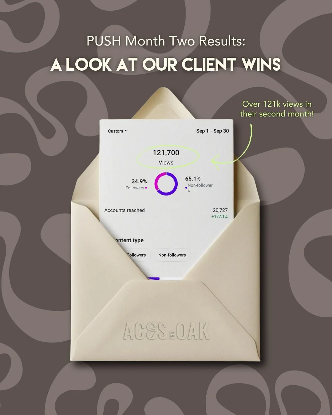 We didn&rsquo;t just maintain momentum, we doubled it🤎

Follower Growth: 124% growth and 1,254 new followers!&nbsp;
Visibility: Over 121,000 Views
Conversion Power: 773 External Link Taps
Engagement: 1,434 total interactions, with Reels driving 42% 