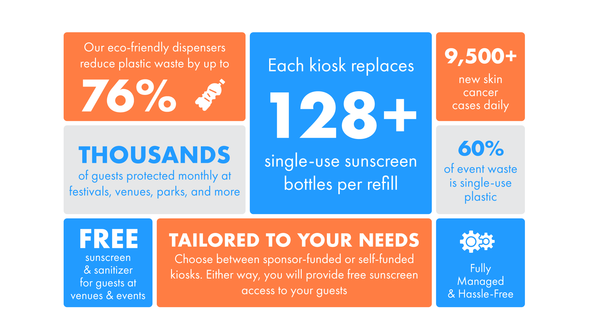 Infographic showcasing a sunscreen kiosk service benefits. Highlights include reducing plastic waste by 76%, each kiosk replaces 128+ single-use sunscreen bottles, protects thousands of guests monthly, and prevents over 9,500 skin cancer cases daily. It also emphasizes that 60% of event waste is single-use plastic, offers free sunscreen and sanitizer, and options for sponsor-funded or self-funded kiosks that provide hassle-free, fully managed service.