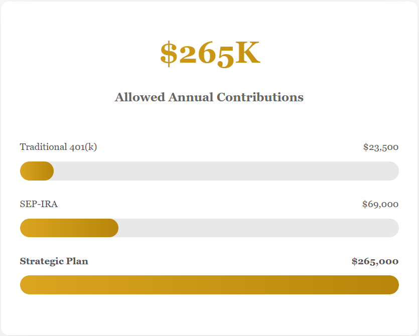 Allowed annual contributions chart