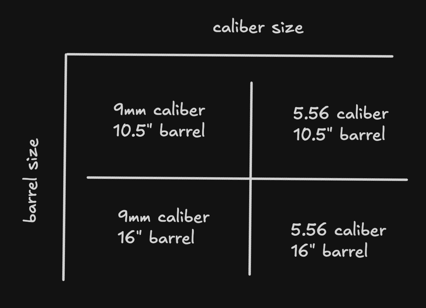 Chart comparing caliber sizes and barrel lengths for firearms: top left shows 9mm caliber with 10.5-inch barrel; top right shows 5.56 caliber with 10.5-inch barrel; bottom left shows 9mm caliber with 16-inch barrel; bottom right shows 5.56 caliber with 16-inch barrel.