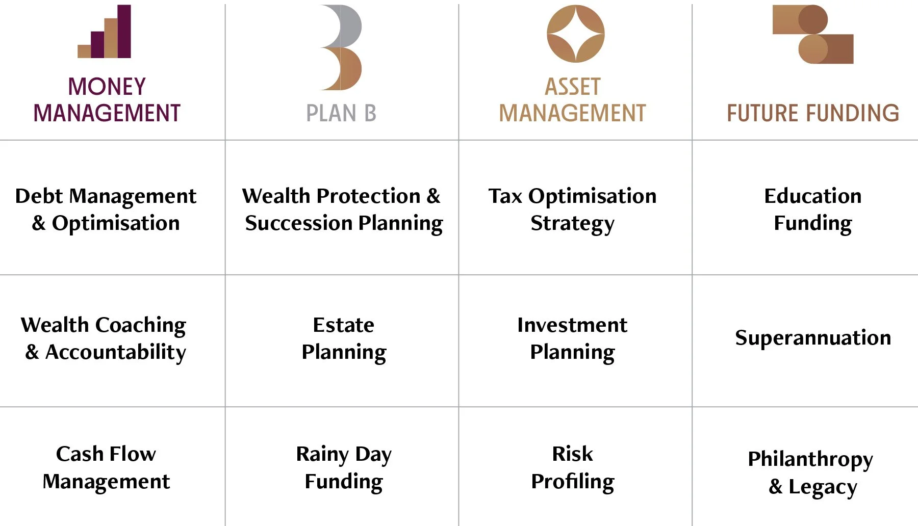 Abundant Advisory Services Available placed in Money Management, Plan B, Asset Management and Future Funding Columns