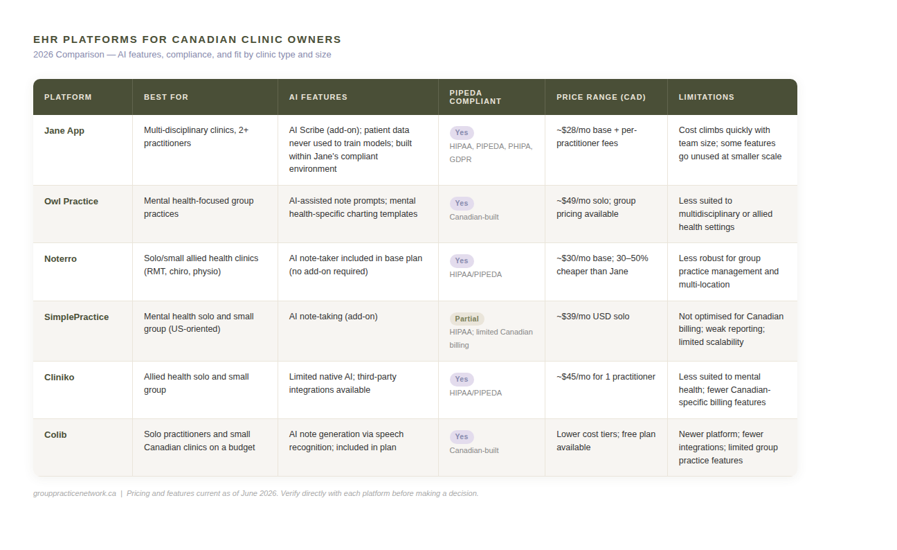 EHR comparison chart for Canadian clinic owners