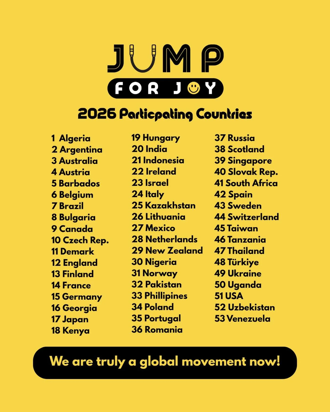 🌎53 Countries!!!

With only 2 weeks left of this year&rsquo;s challenge, I&rsquo;m calling it! Offically 53 participating countries registered for this years challenge &amp; I&rsquo;m simply blown away! 

Jump for Joy 100 is truly a global movement 