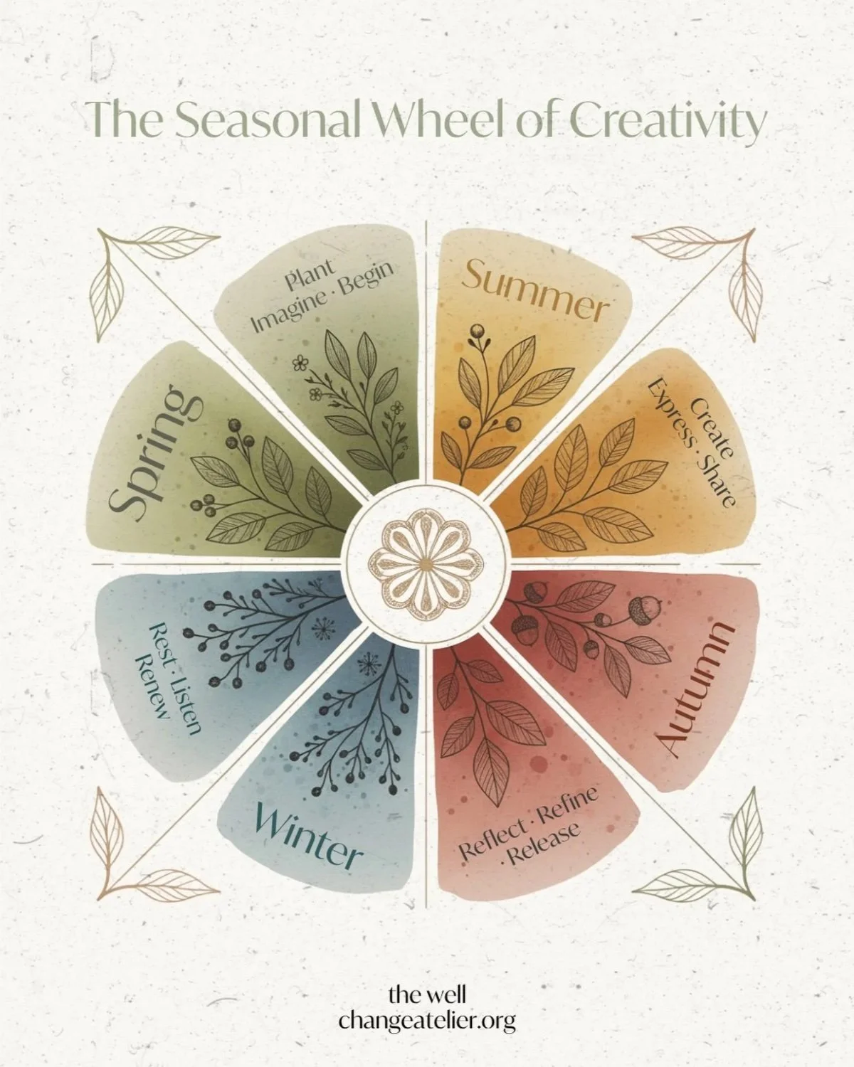 A seasonal wheel of creativity with sections labeled Spring, Plant Imagine Begin, Summer, Create Express Share, Autumn, Reflect Refine Release, Winter, Rest Listen Review.