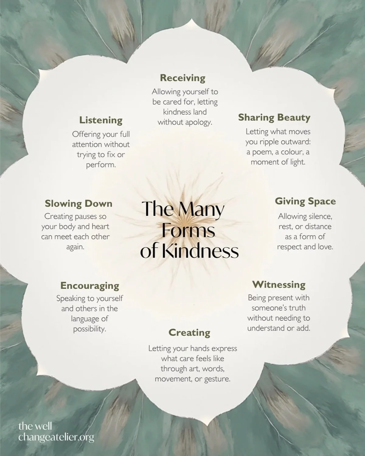 Diagram titled 'The Many Forms of Kindness' with sections on Receiving, Sharing Beauty, Giving Space, Witnessing, Creating, Encouraging, Slowing Down, and Listening, each describing different ways to express kindness.