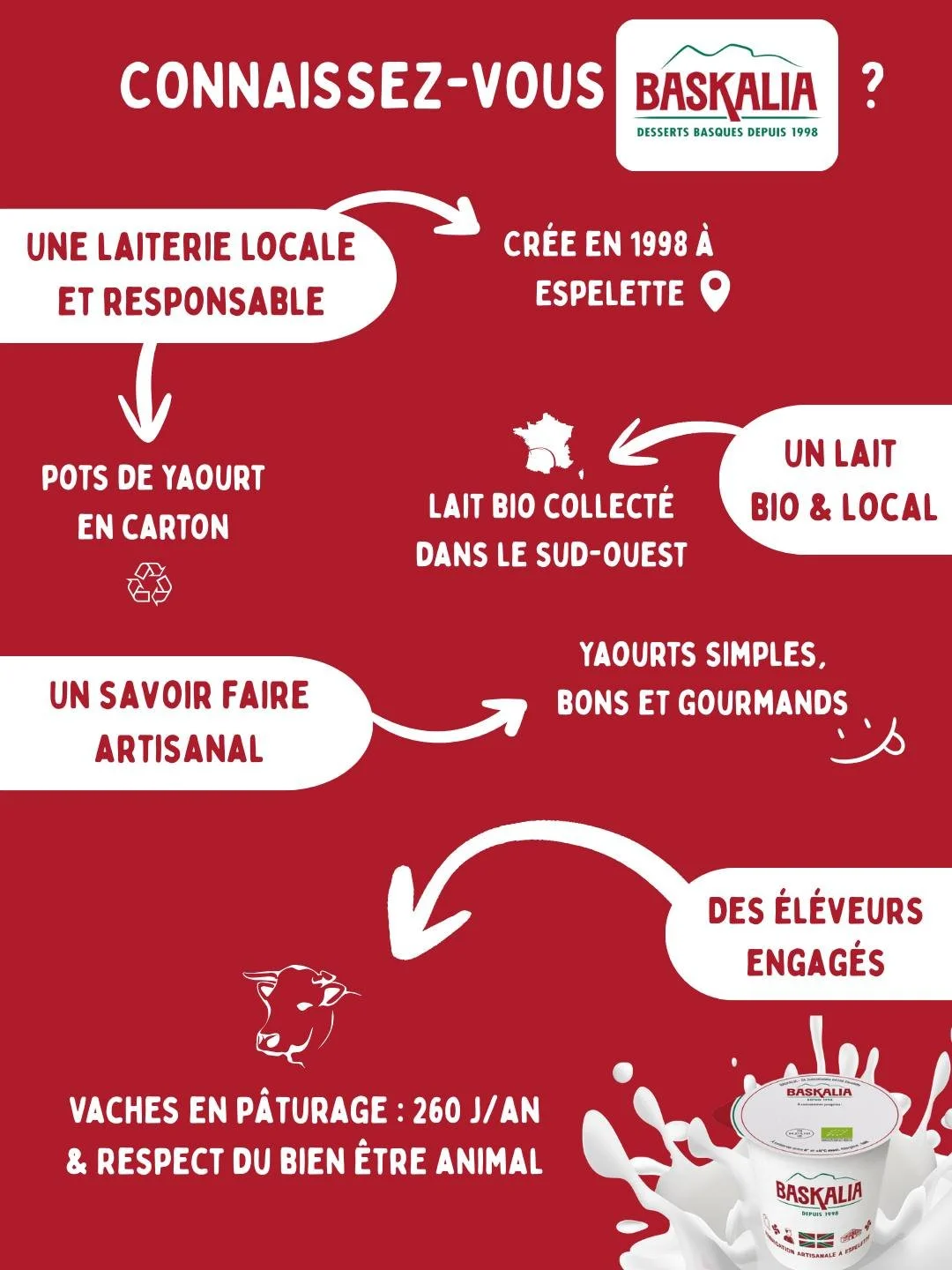 Pour ceux qui nous suivent depuis le d&eacute;but&hellip; et ceux qui viennent de nous d&eacute;couvrir 😉 Baskalia, c&rsquo;est votre partenaire pour des yaourts et desserts locaux et gourmands !
