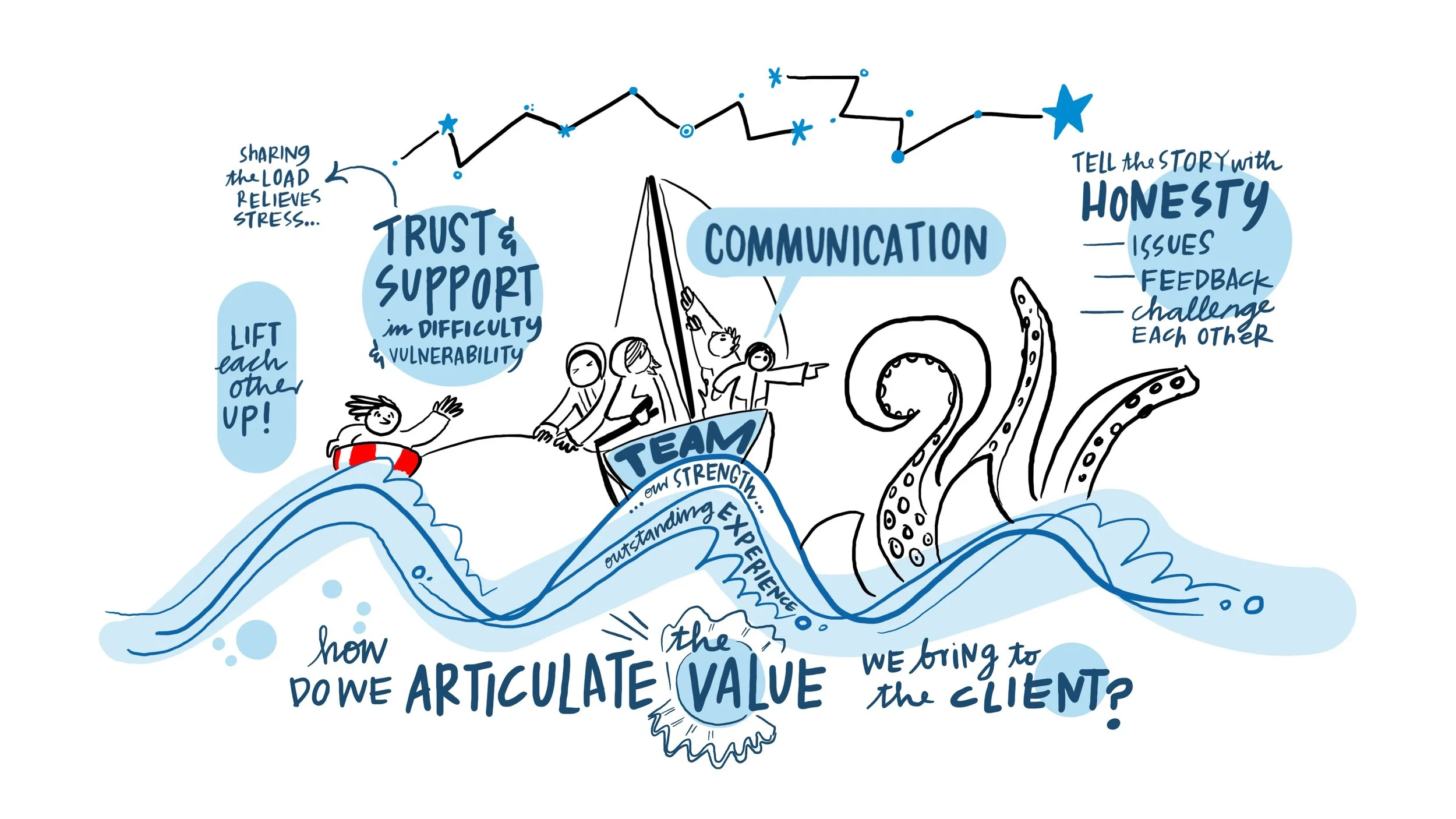 Illustration of a boat with people on it navigating through waves, surrounded by text and drawings about trust, support, communication, honesty, and teamwork, with an octopus in the water.