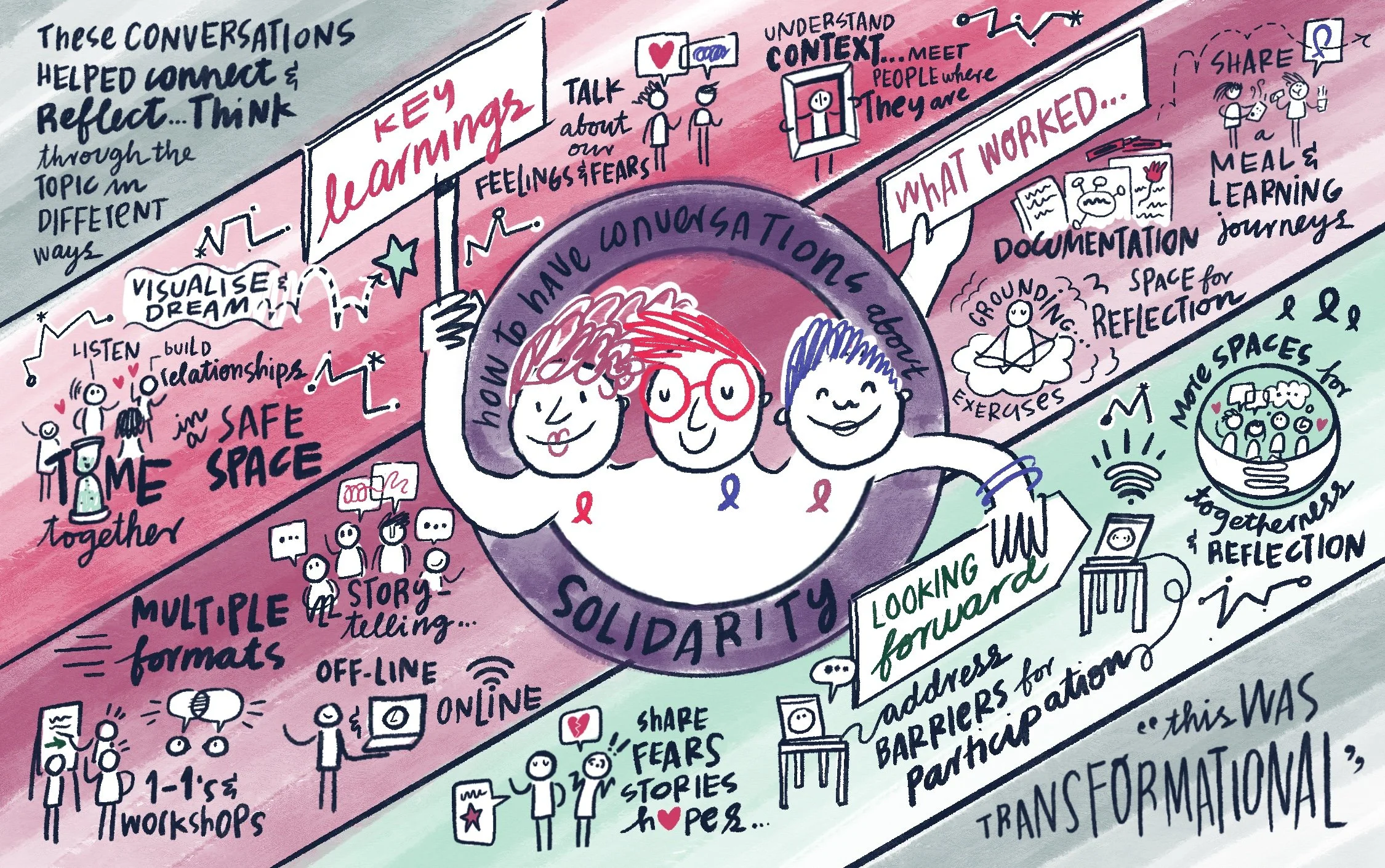 Illustration depicting the key learnings from a workshop about connection, reflection, and safe space, including visualizing dreams, building relationships, storytelling, and sharing fears. The central figure is surrounded by concepts such as underst
