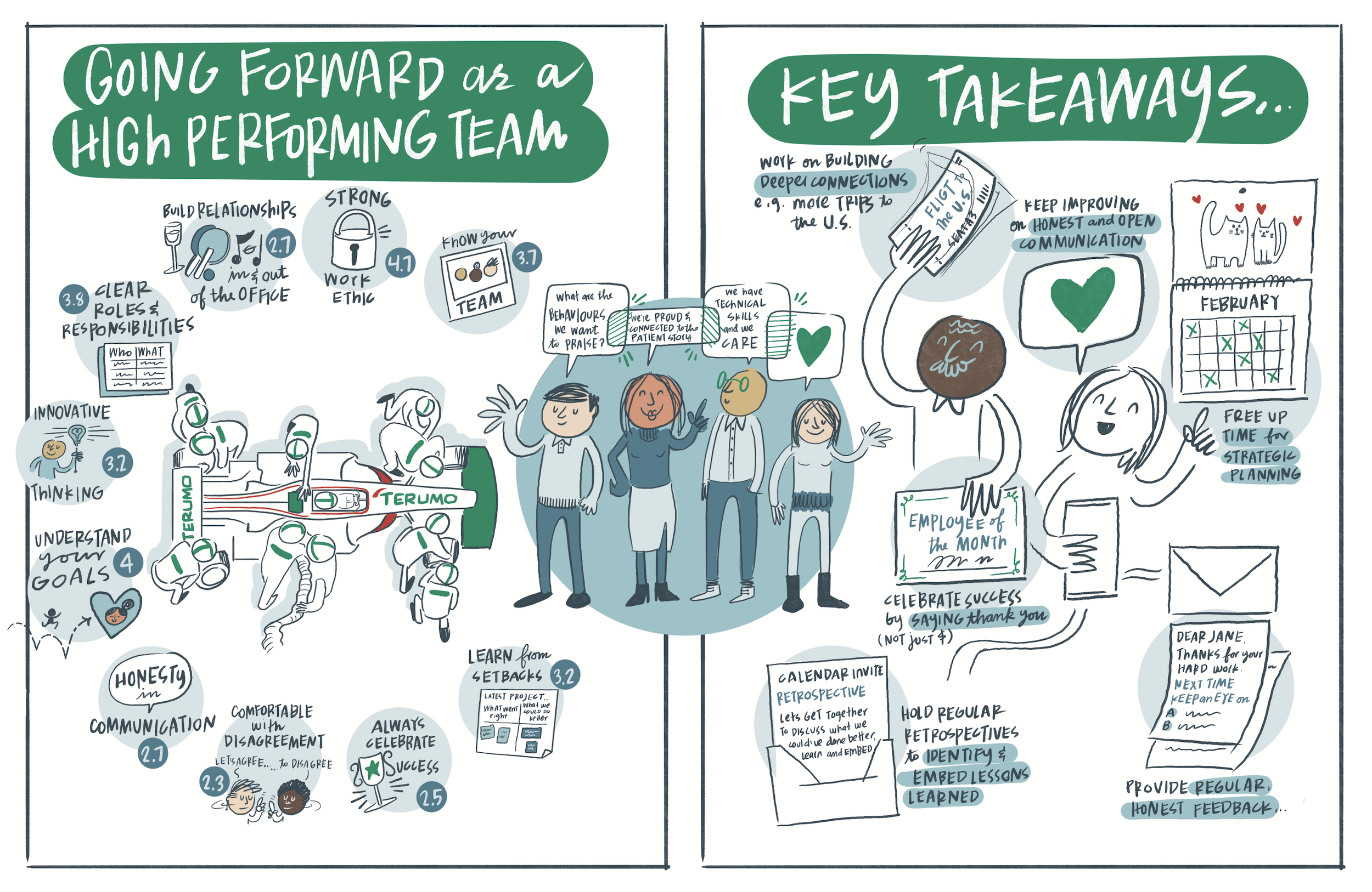 An illustrated infographic about building a high-performing team featuring key points such as building relationships, work ethic, understanding goals, and team knowledge. The image shows team members working together with a car labeled Terumo, emphas