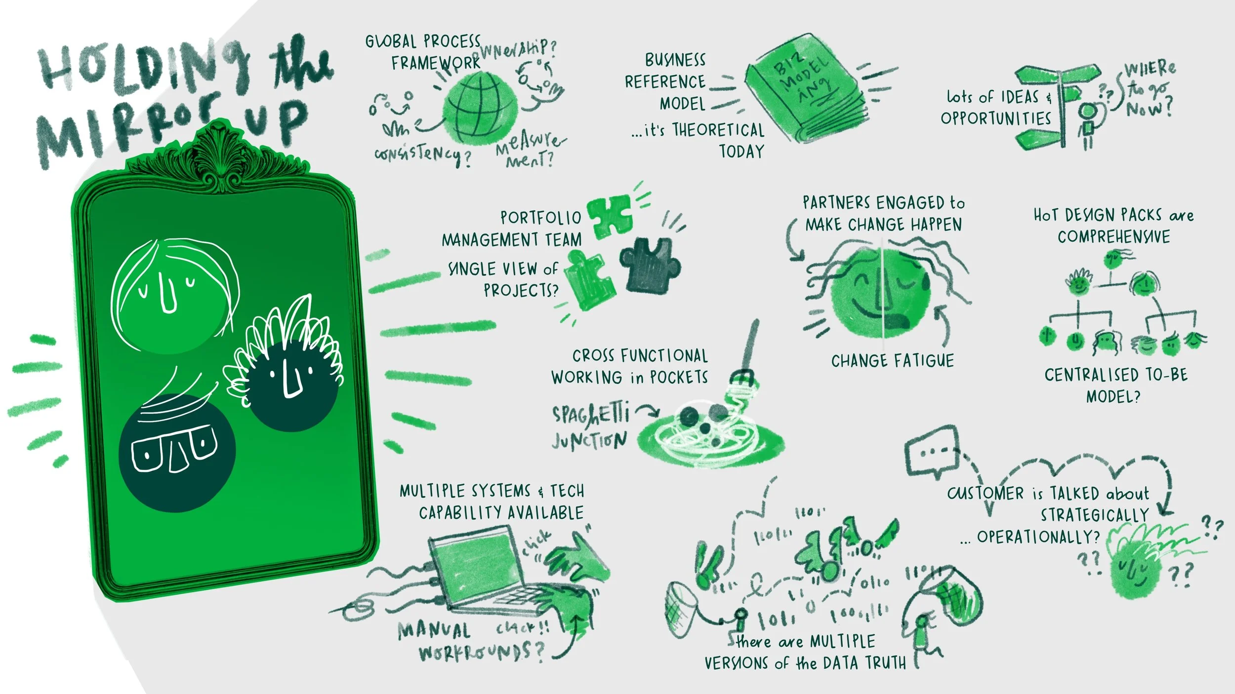 Illustration titled "Holding the Mirror Up" depicting a mirror with three people’s faces inside, surrounded by notes about global process framework, business reference model, project management, work in pockets, tech capabilities, change fatigue, des