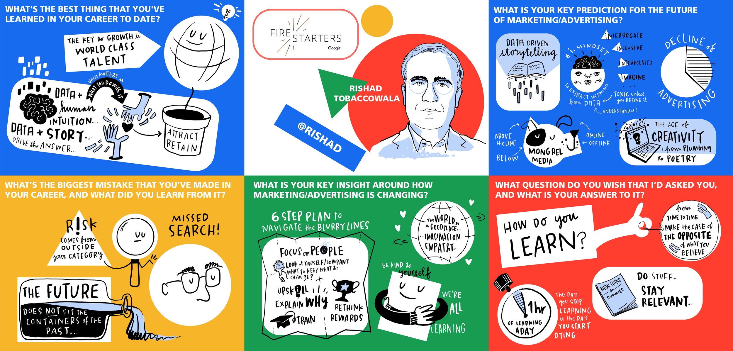 An infographic divided into six sections discussing career growth, marketing insights, future mistakes, change in marketing, questions, and personal learning. It includes drawings, text, and icons related to career, marketing, data, creativity, and s