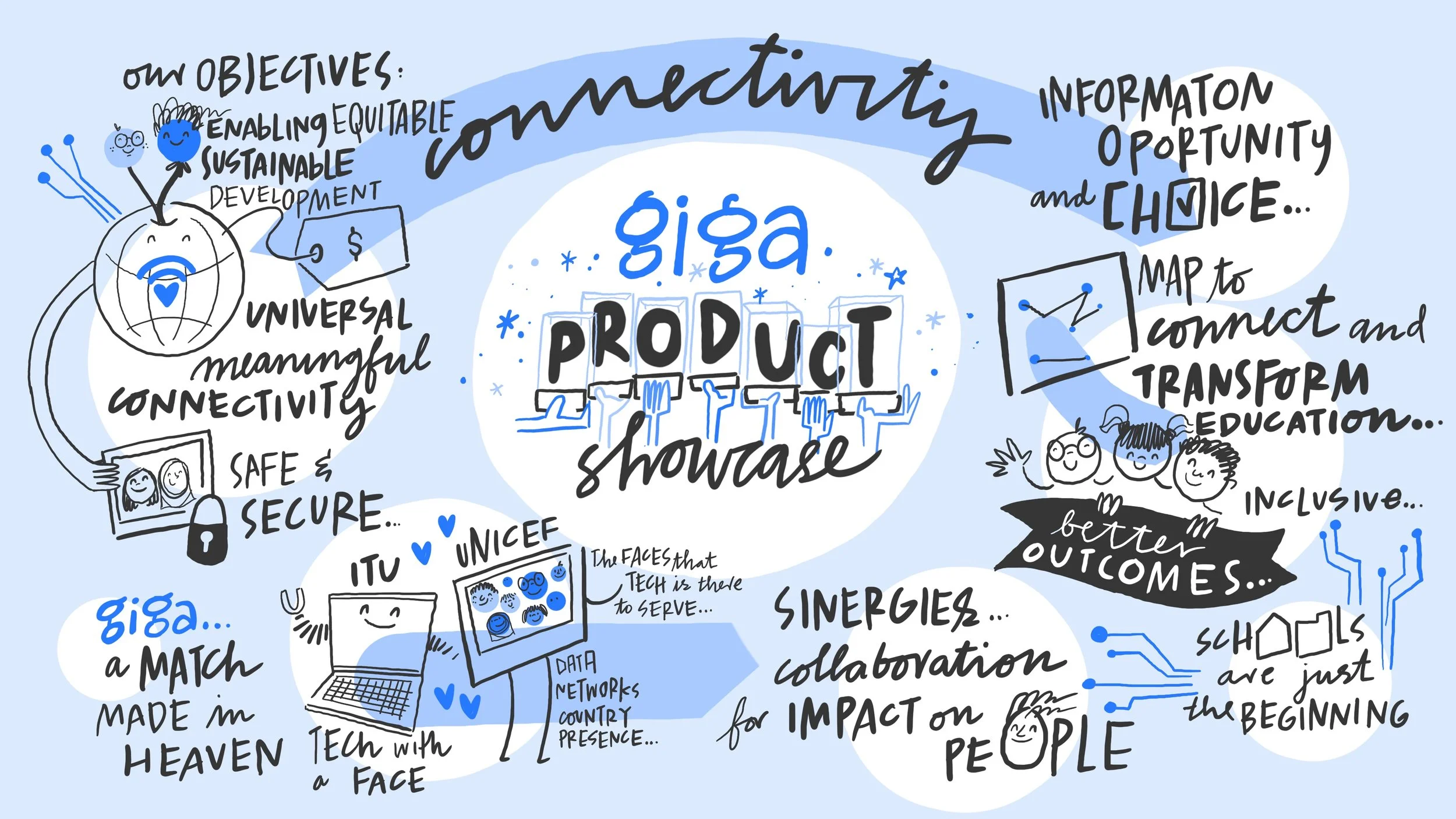 Illustrated infographic about Giga product showcase, featuring objectives like connectivity, sustainability, development, universal connectivity, safe and secure data, and collaboration for impact on people, with drawings of people, technology, and s