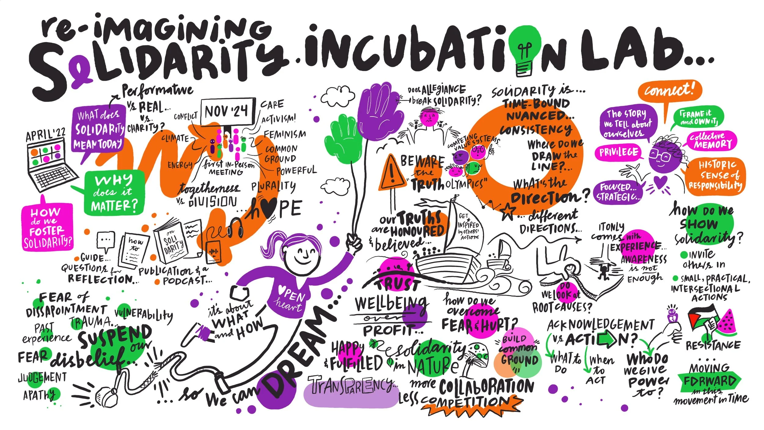 A colorful illustrated infographic titled 'Re-imagining Solidarity Incubation Lab.' It features various handwritten notes, questions, and symbols about solidarity, authenticity, empathy, trust, well being, and collaboration. The illustration includes