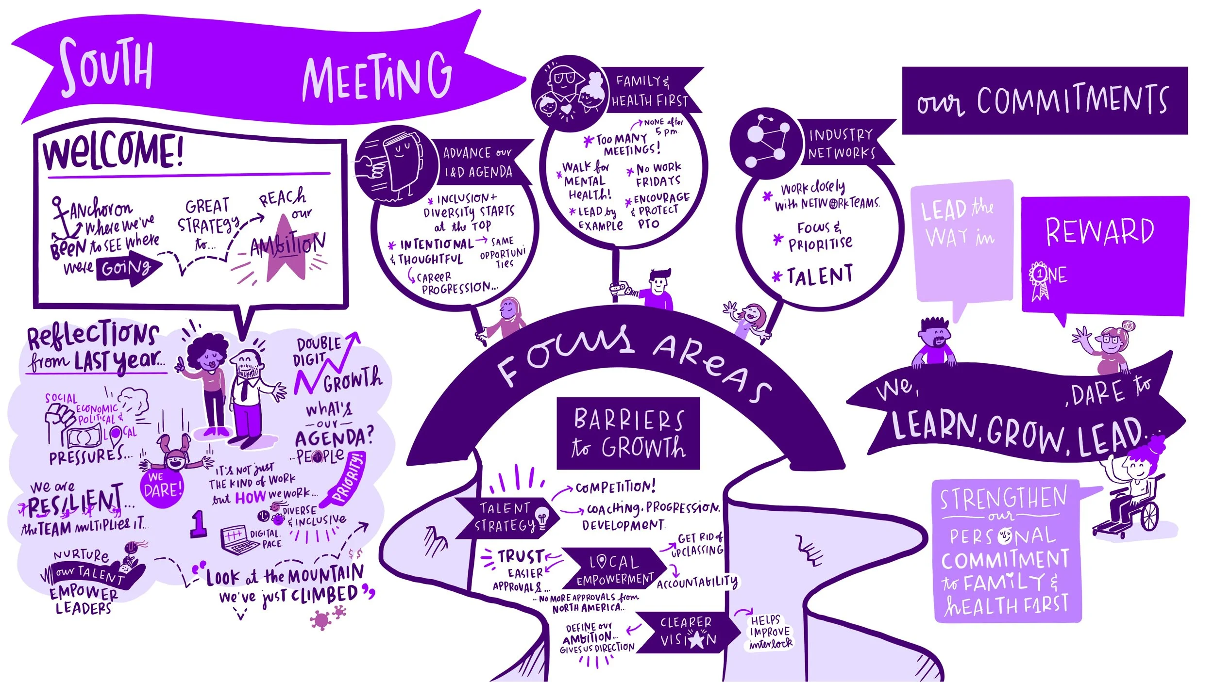 A colorful infographic with purple, black, and white elements outlining a South meeting's highlights. It includes sections on welcome messages, reflections from last year, ambitions, family health priorities, industry networks, commitments, and strat