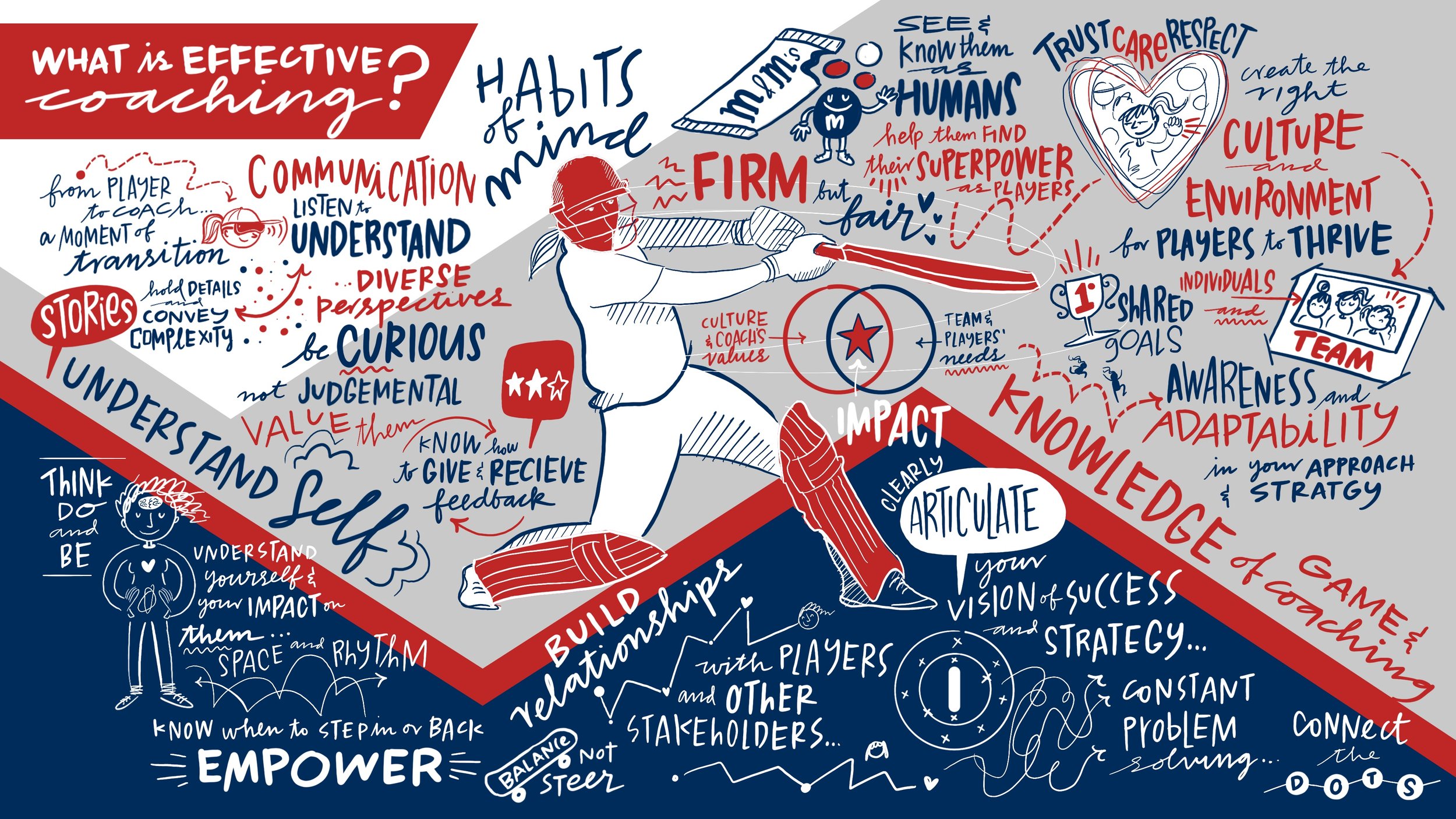 A colorful scribe illustrating effective coaching principles. It includes keywords like communication,  relationships, teamwork, awareness,  culture, environment, and strategy. Scribing. Live illustration. Graphic facilitation. Sketchnotes