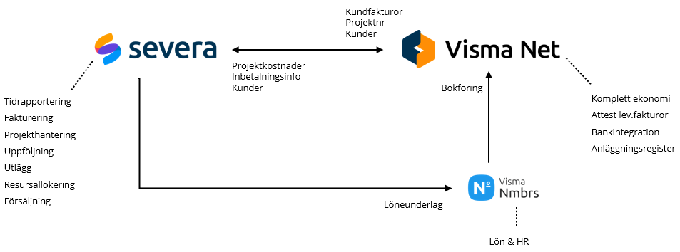 Bilden visar integrationsflödet mellan Severa (tid och projekt), Visma lön Nmbrs och Visma Net affärssystem. Skulle även kunna köras mot ex Fortnox.
