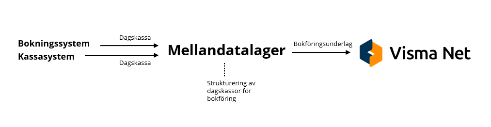 Bilden visar flödet mellan bokningssystem och kassasystem (ex Opera och Trivec) till Visma Net för dagskassor och bokföring.