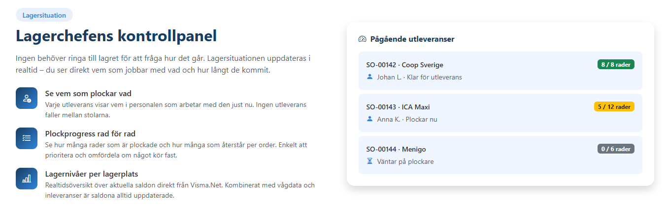 Bilden visar funktionerna för lagerchef i Webborder där pågående plock visas per person och lagernivåer per lagerplats. Inleveranser och utleveranser på lagret visas.