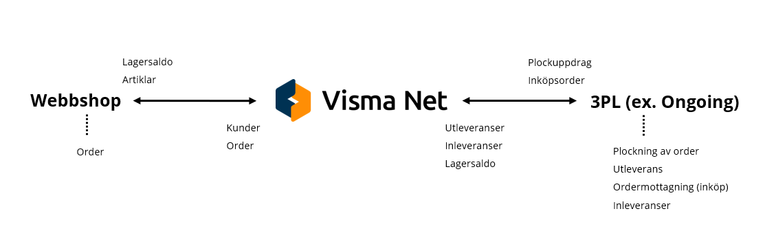Bilden visar flöde för Retail mellan webbshop, extern lager (3pl) och affärssystemet Visma Net. Lagersaldon, in- och utleveranser.