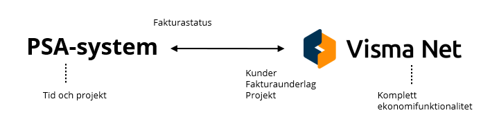 Bilden visar flödet mellan PSA-system som Intelliplan eller Recman exempelvis till VIsma Net för fakturaunderlag, projekt och kunder.