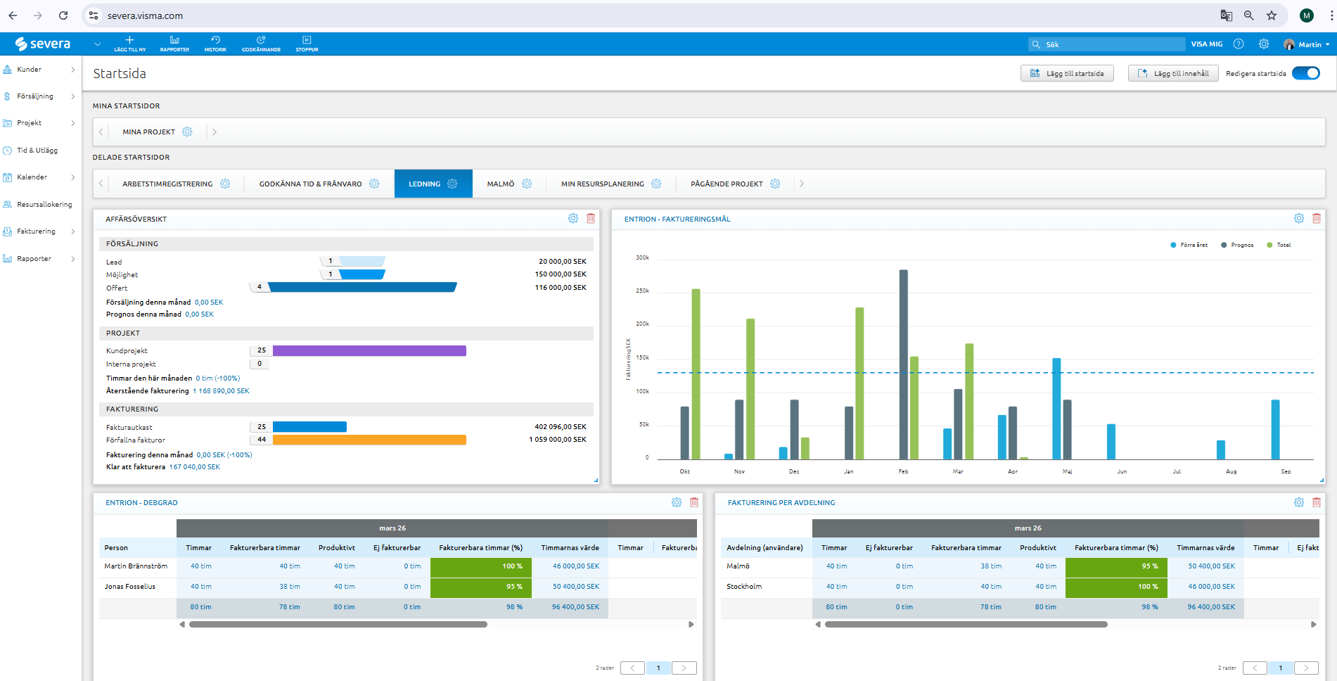 Bilden visar tid- och projektsystemet Visma Severa och en dashboard med nyckeltal om fakturering och debiteringsgrad.