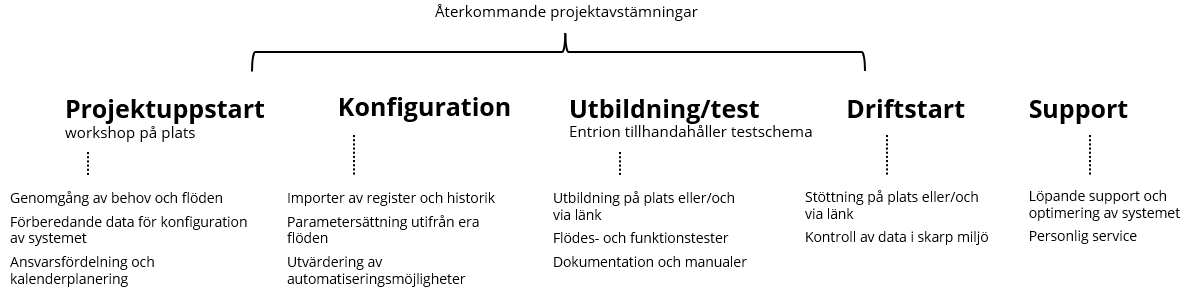 Bilden visar faserna i en implementation av Visma Net