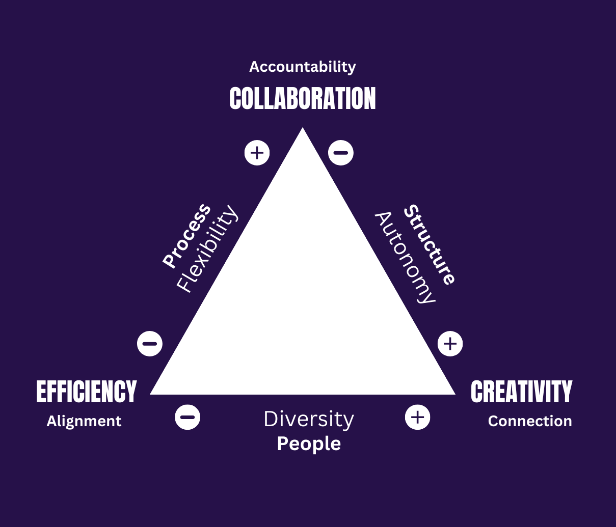 Triangle graphic illustrating collaboration, efficiency, and creativity with related terms. "Collaboration" is at the top with "Accountability," "Efficiency" is on the left with "Alignment" and "Process Flexibility," and "Creativity" is on the right with "Connection" and "Structure Autonomy." "Diversity People" is at the bottom.