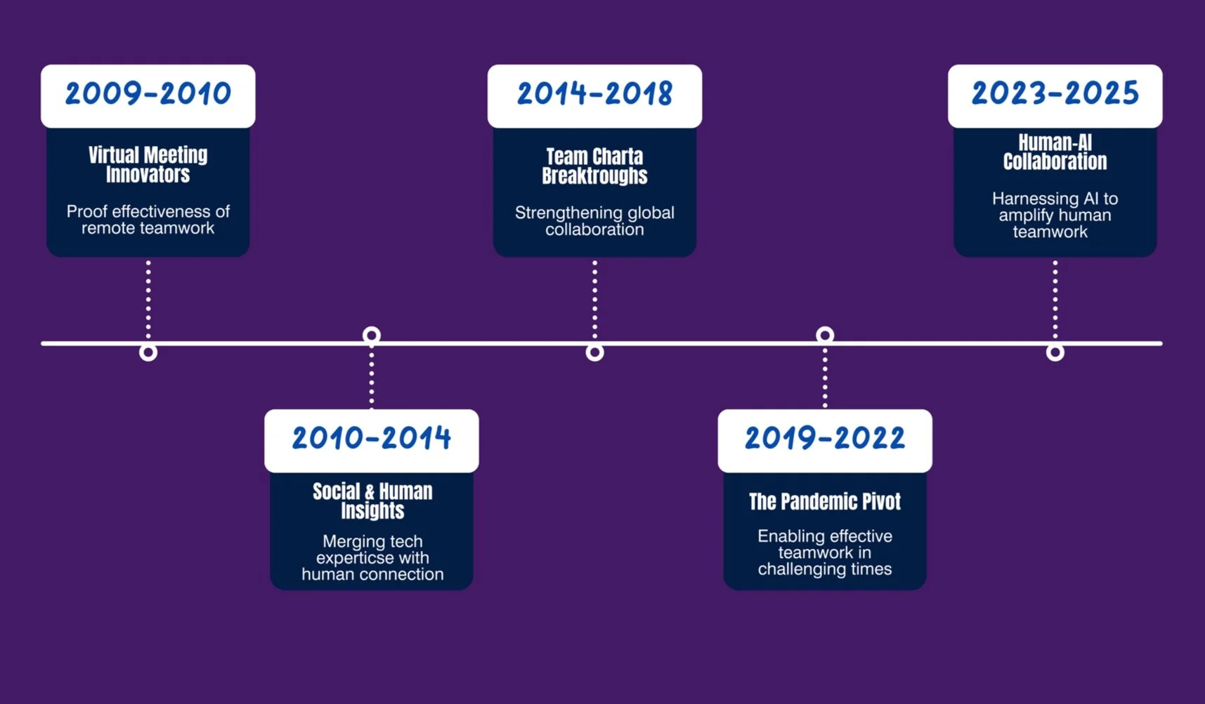 A timeline on a purple background with events from 2009 to 2025. 

- 2009-2010: "Virtual Meeting Innovators," focusing on remote teamwork effectiveness.
- 2010-2014: "Social & Human Insights," merging tech expertise and human connection.
- 2014-2018: "Team Charta Breakthroughs," emphasizing global collaboration.
- 2019-2022: "The Pandemic Pivot," enhancing teamwork during challenges.
- 2023-2025: "Human-AI Collaboration," using AI to boost human teamwork.