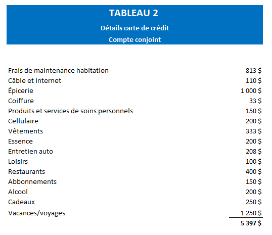 Tableau 2 - Détails des dépenses de la carte de crédit